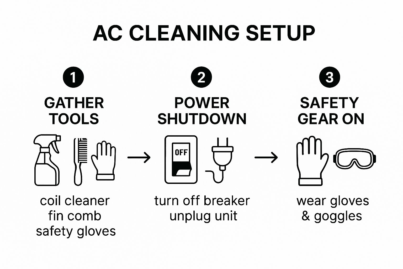 AC unit cleaning sequence infographic