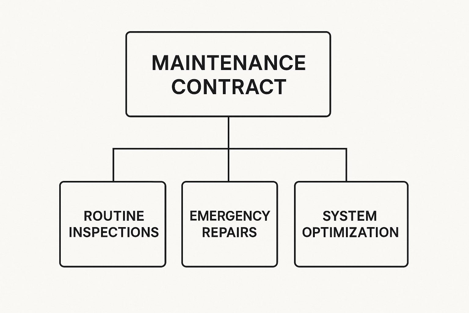 Commercial HVAC Maintenance Contracts Infographic