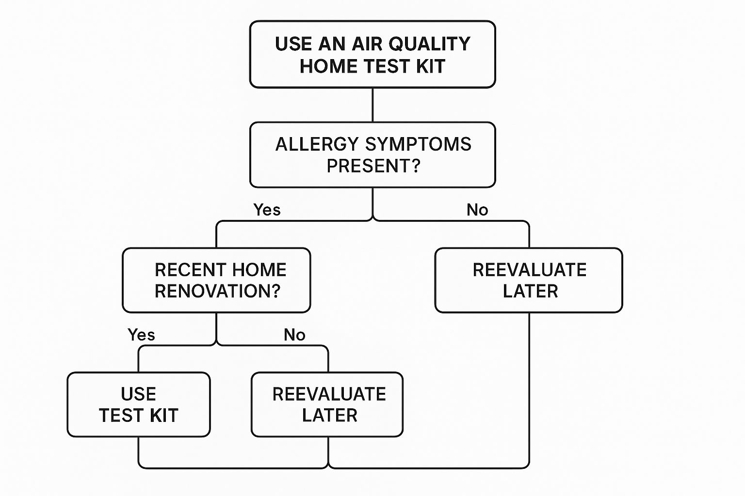 Air Quality Home Test Kit decision tree info graph