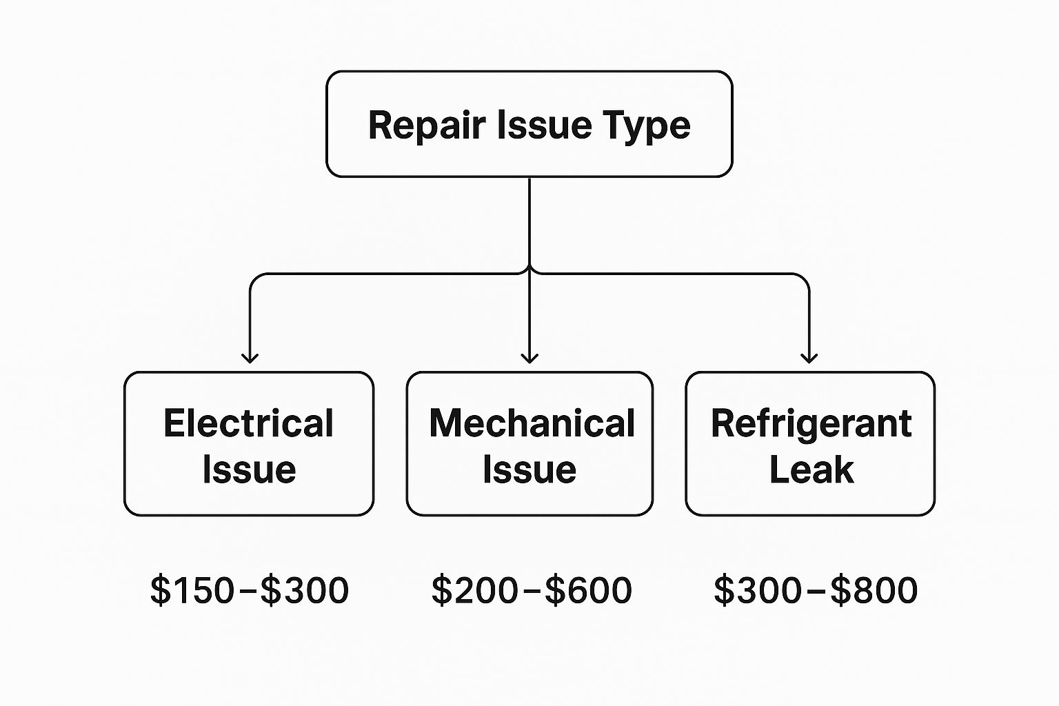 Heat Pump Repair Costs infographic