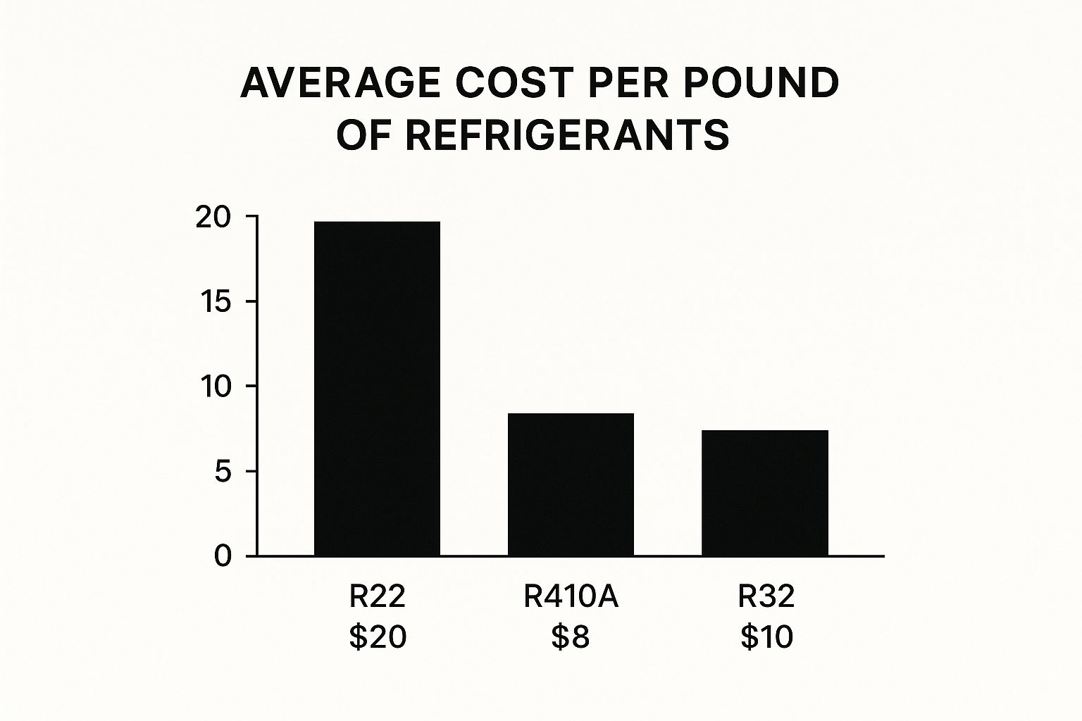 Freon R22 Replacement Cost bar graph