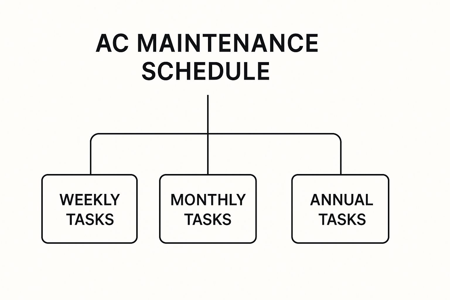  AC Maintenance Plan schedule