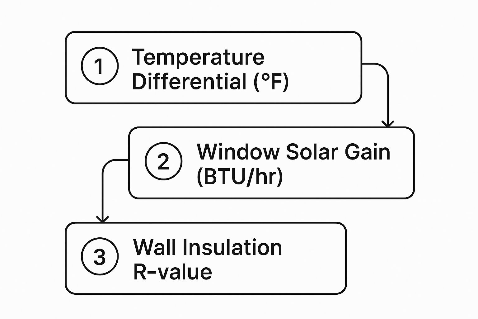 heating and cooling load info graph