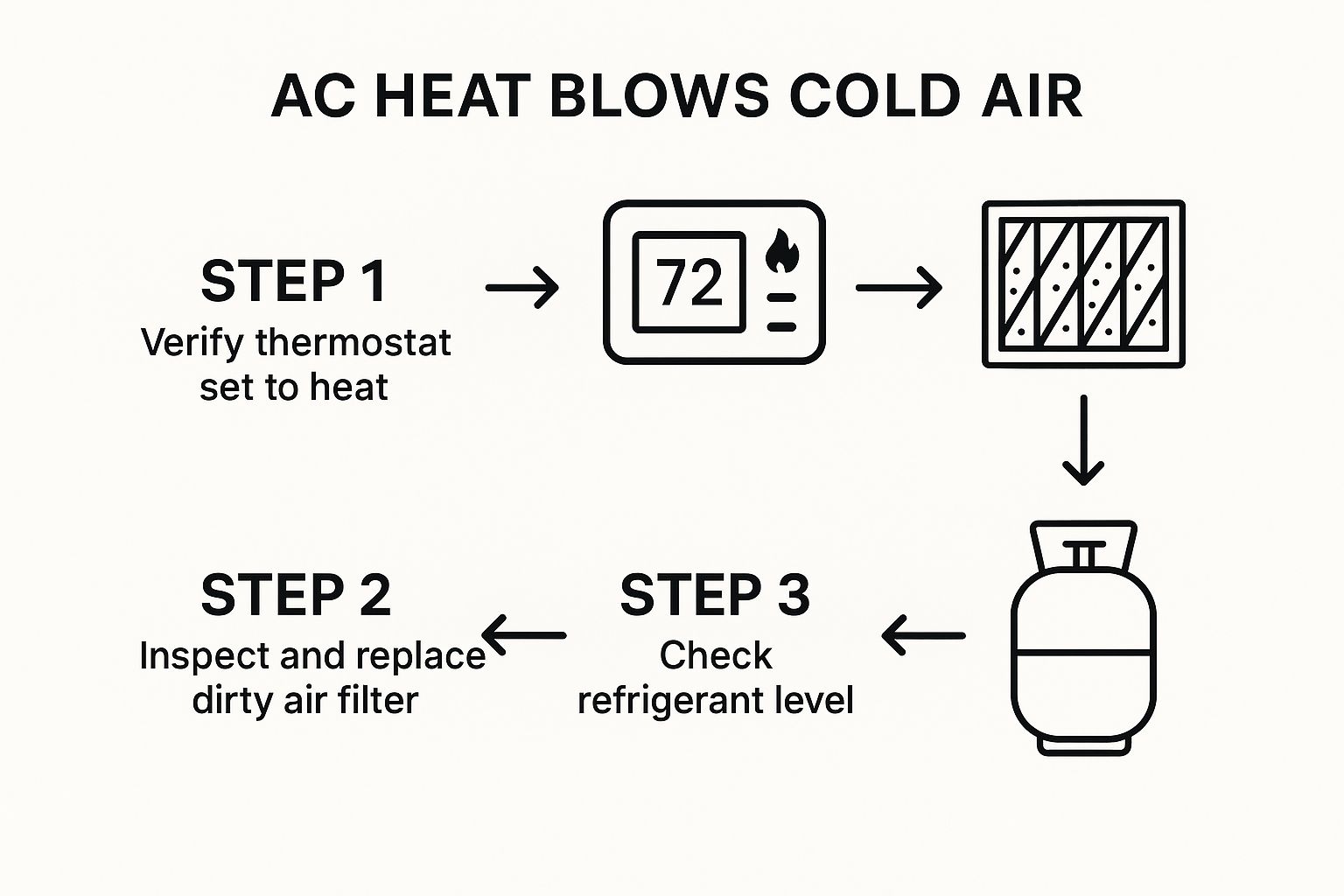 infographic guide for the first few steps you should take when your heat setting is blowing cold