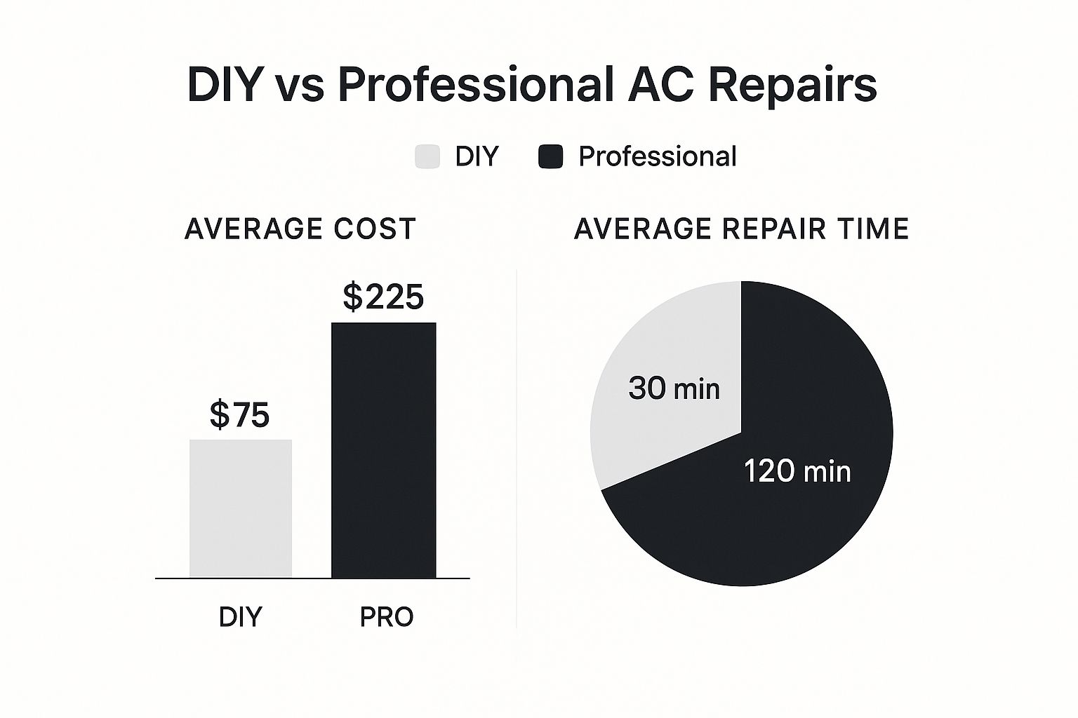 DIY vs Professional AC repair info graph 
