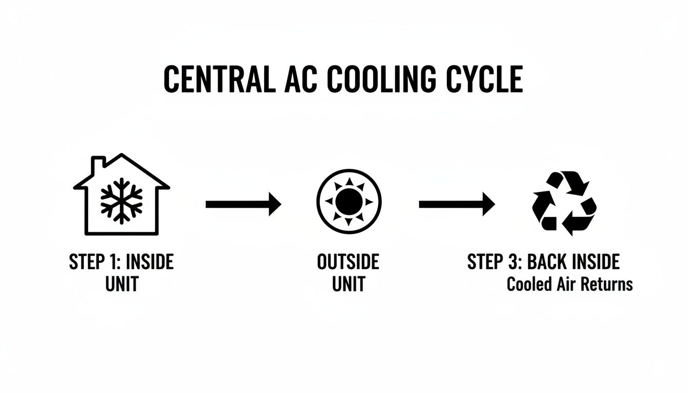 Diagram illustrating the central AC cooling cycle, showing steps from inside unit to outside unit and cooled air returning.