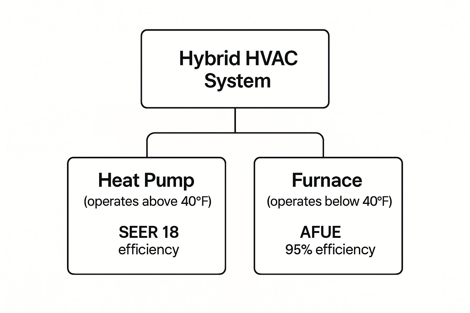 hybrid HVAC system graphic
