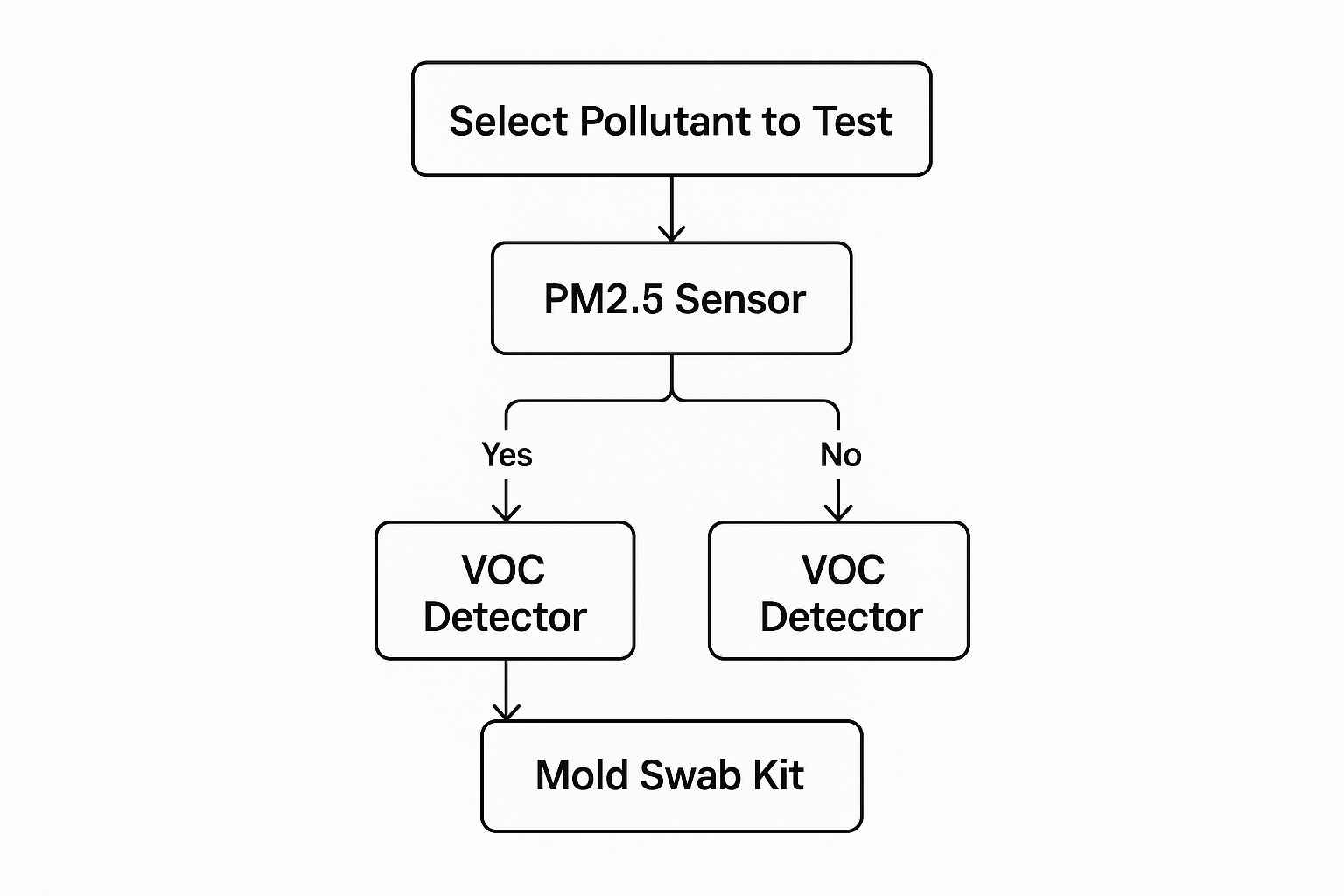 Indoor Air Quality Testing in Tucson info graph
