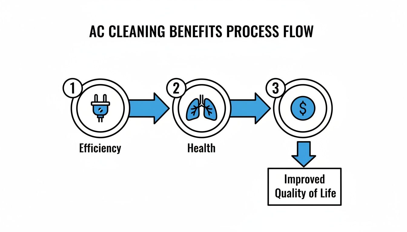 Flowchart showing AC cleaning benefits: improved efficiency, better health, cost savings, leading to improved quality of life.