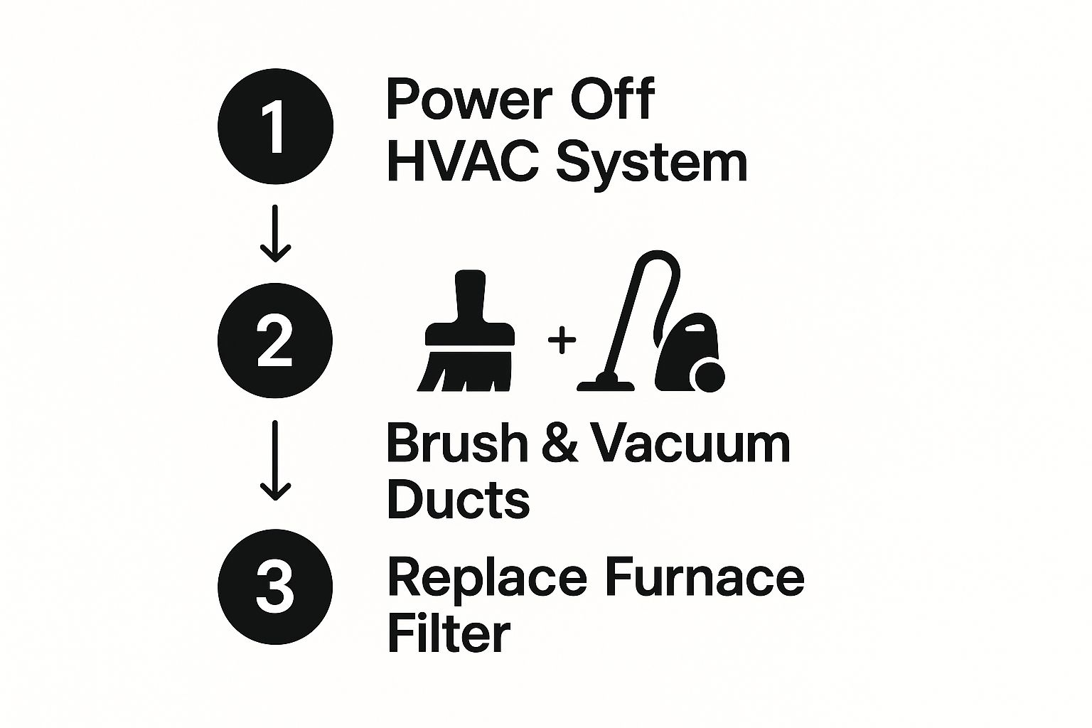 vent pipe cleaning process infographic