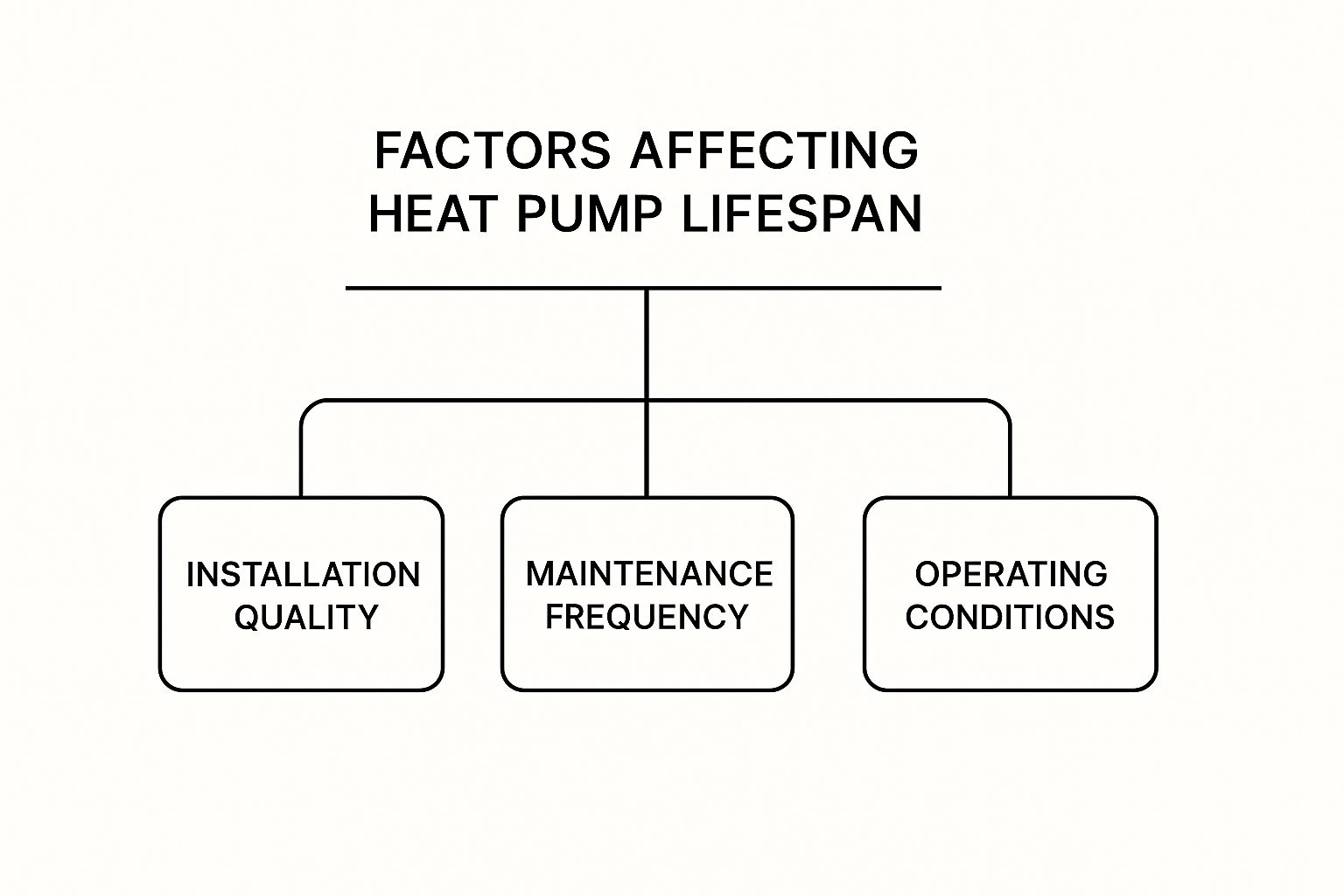 infographic high-level view of the major elements that shape a heat pump's operational life