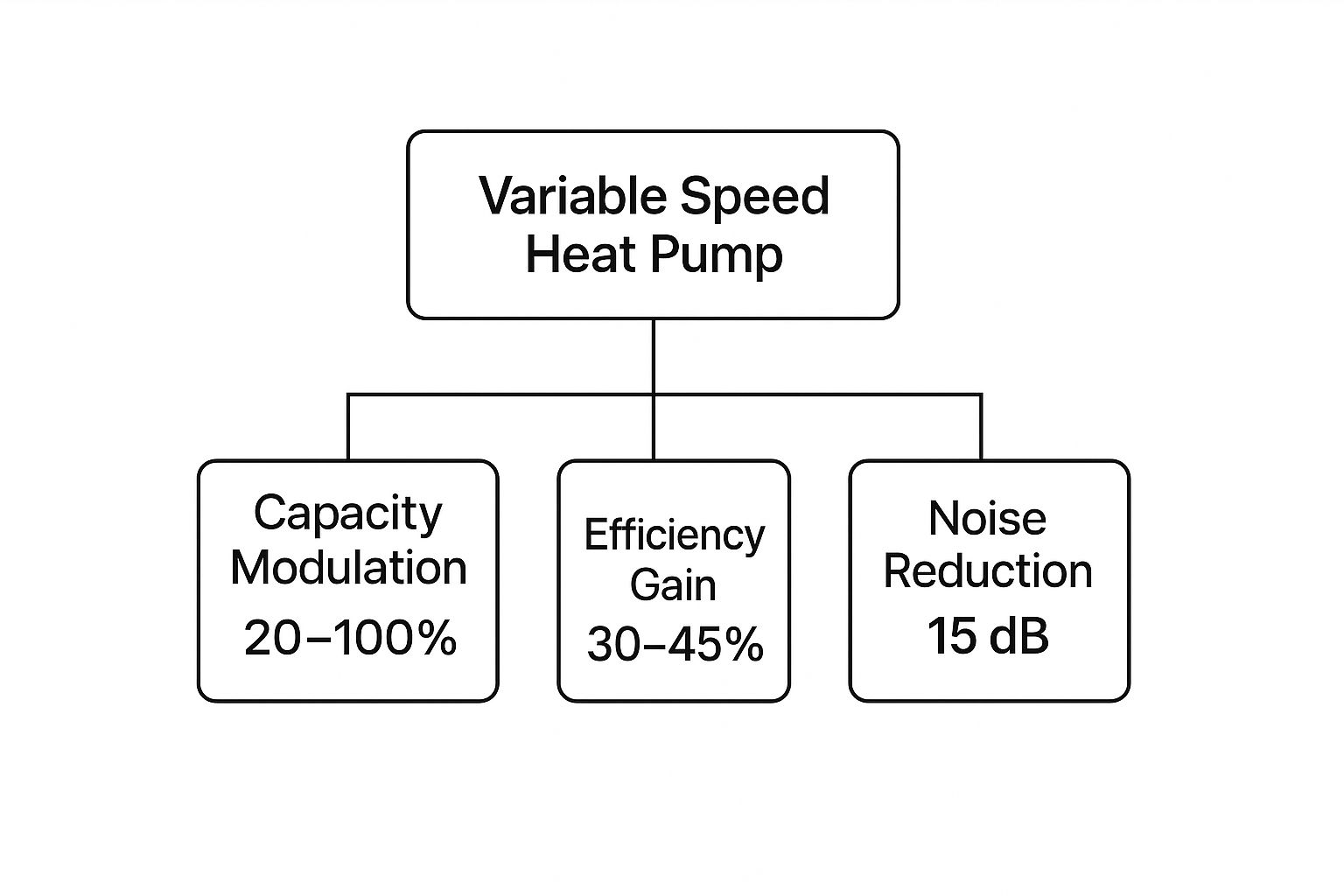Variable Speed Heat Pump infographic