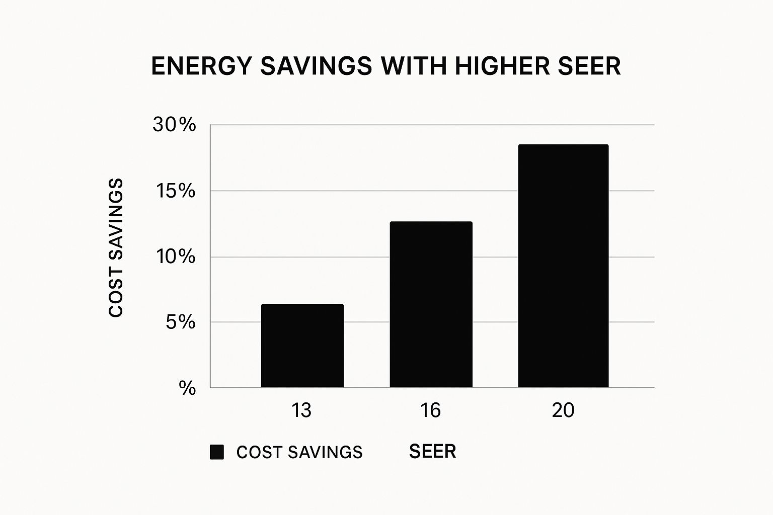 hvac energy savings bar graph