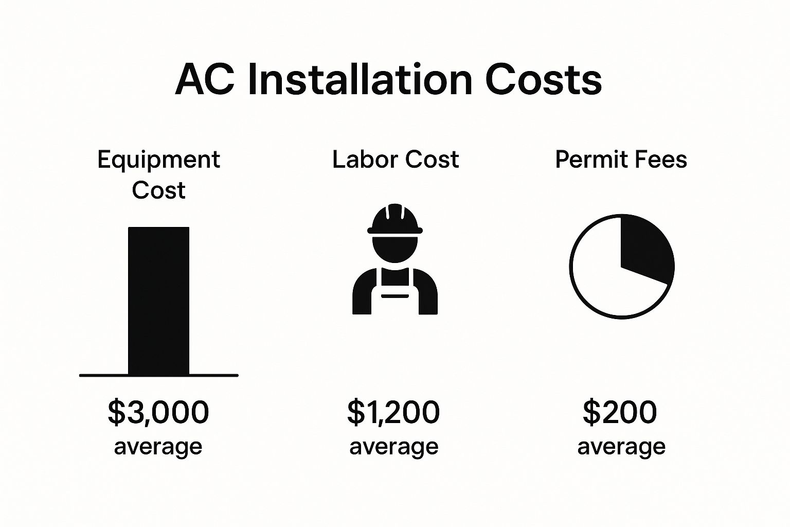 ac installation costs infographic