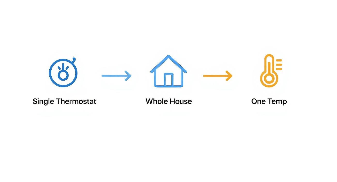 A diagram illustrating how a single thermostat controls the entire house to maintain one uniform temperature.