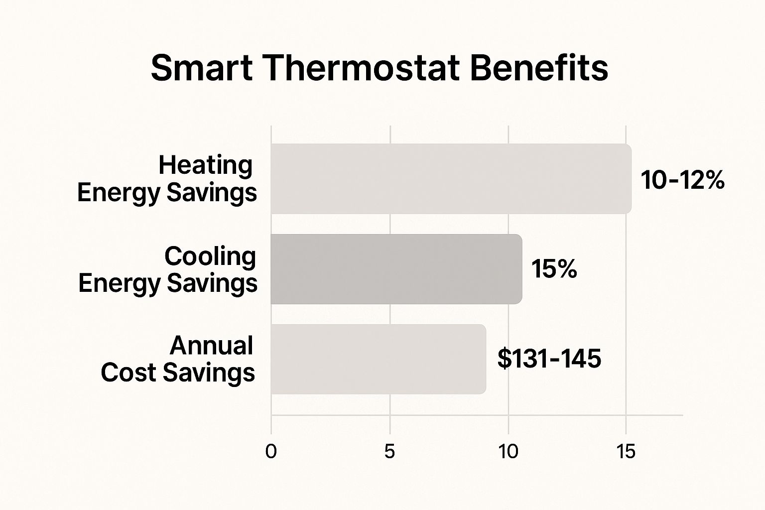 Benefits of Smart Thermostats bar chart