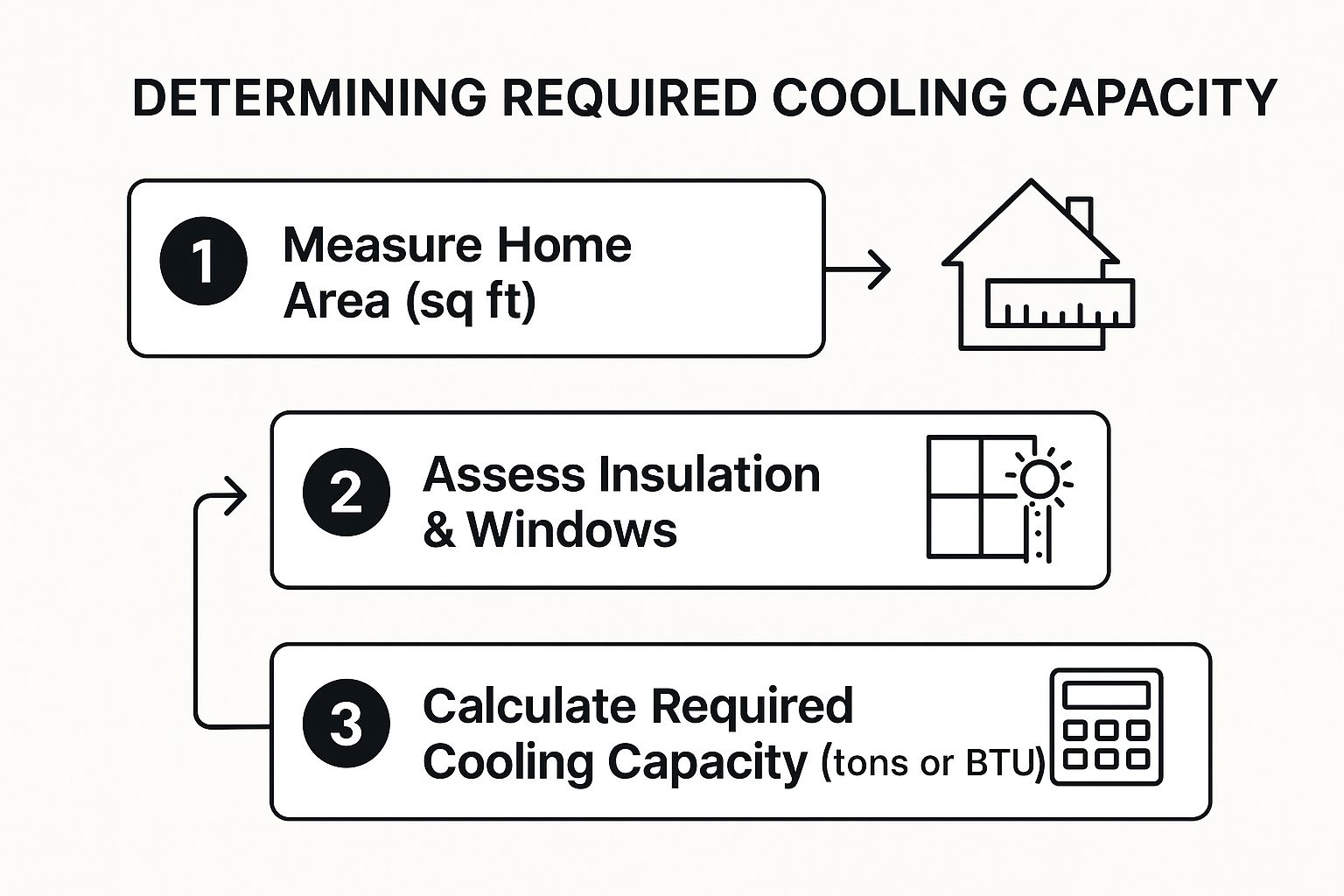 HVAC sizing process infographic