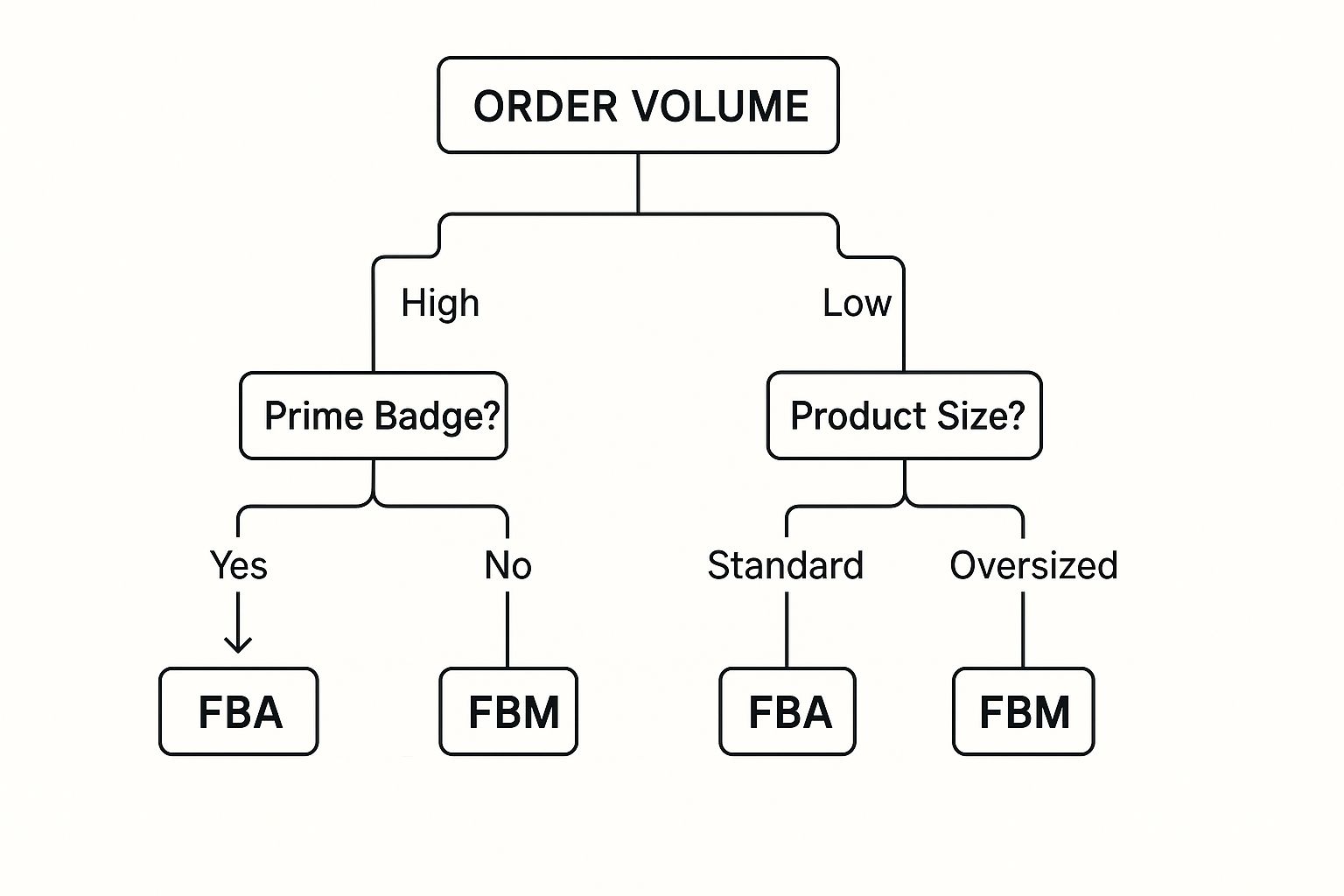 Infographic about what is amazon fba mean