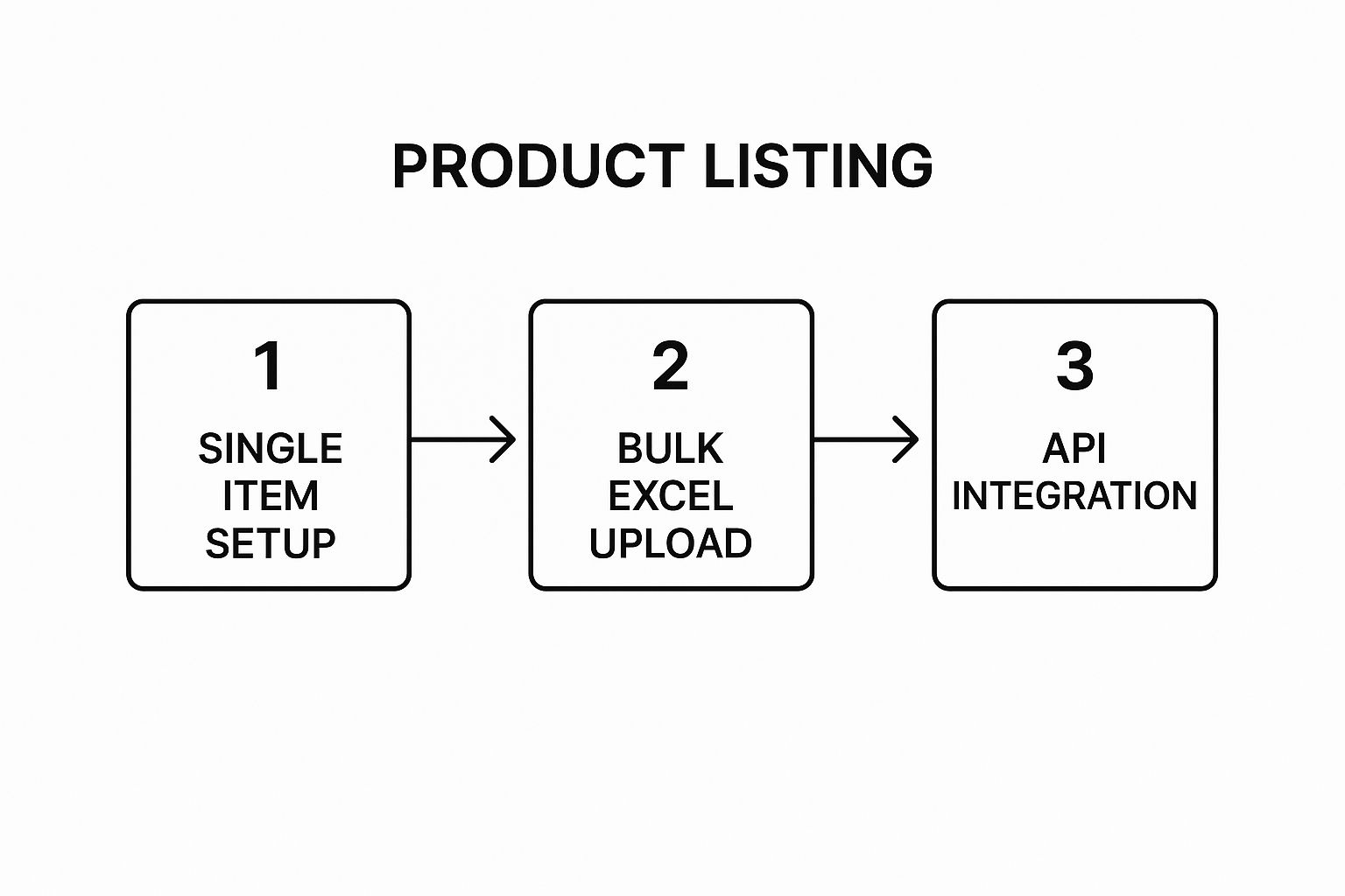 Infographic about how to sell on walmart marketplace