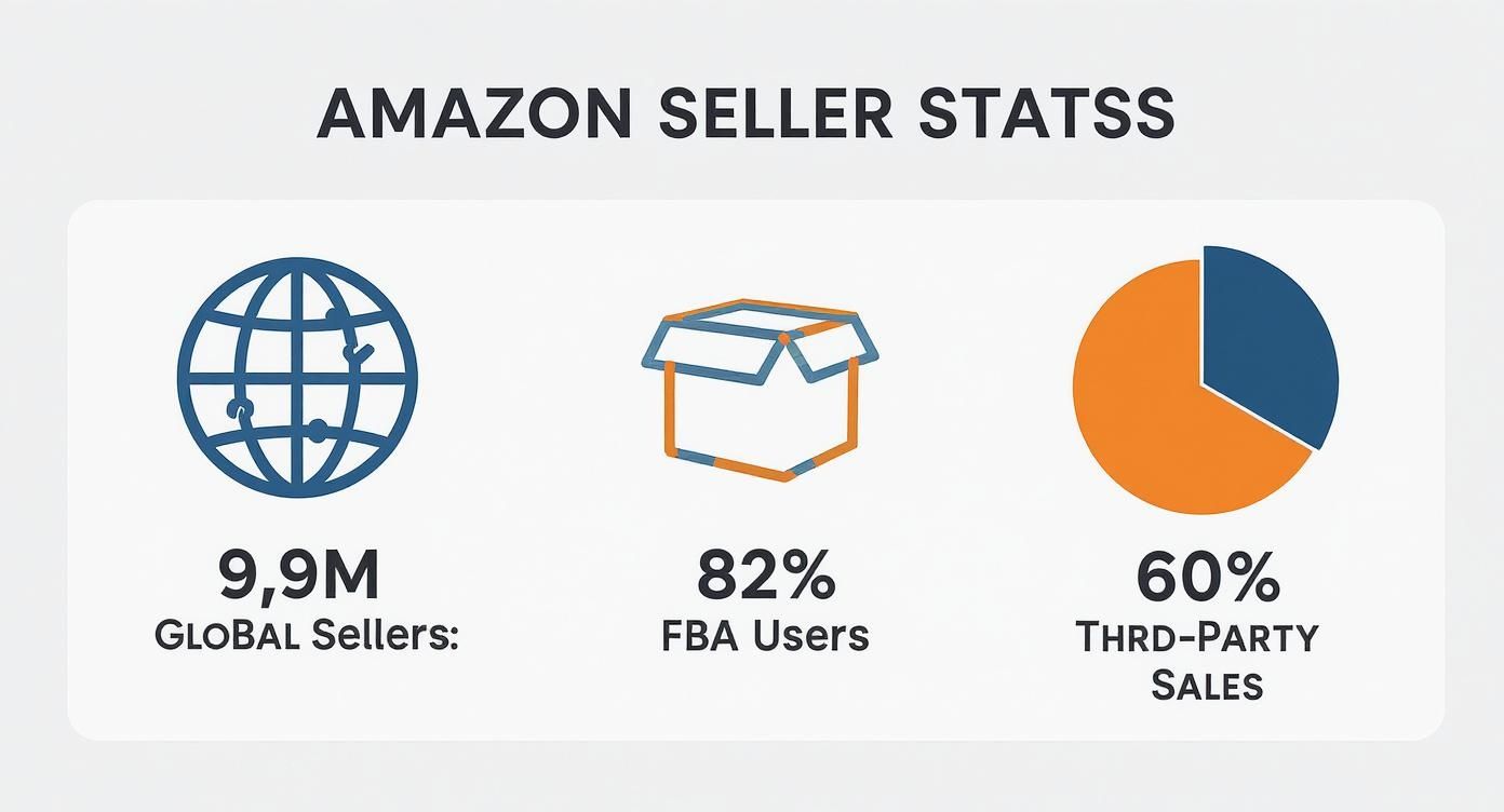 Amazon Seller Stats infographic showing 9.9M global sellers, 82% FBA users, and 60% third-party sales.