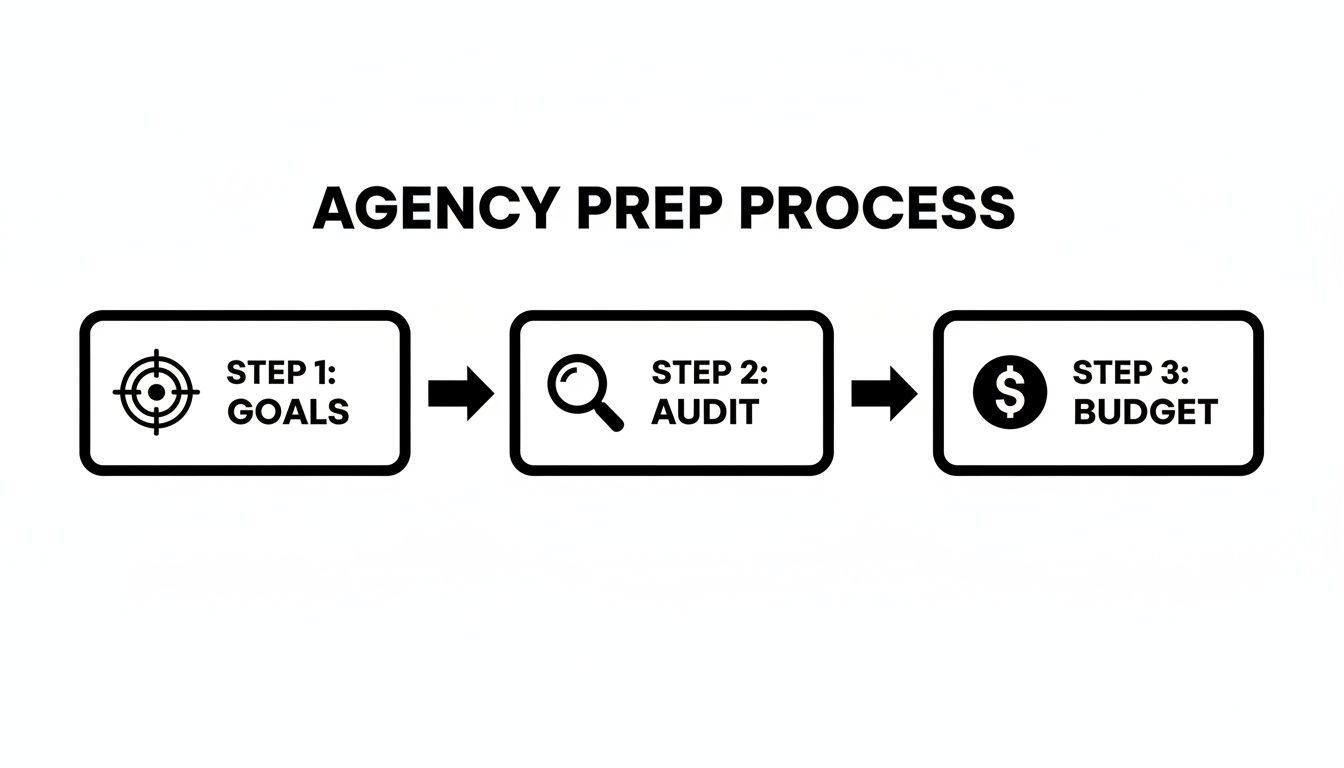Flowchart showing the agency prep process with steps: Goals, Audit, and Budget.