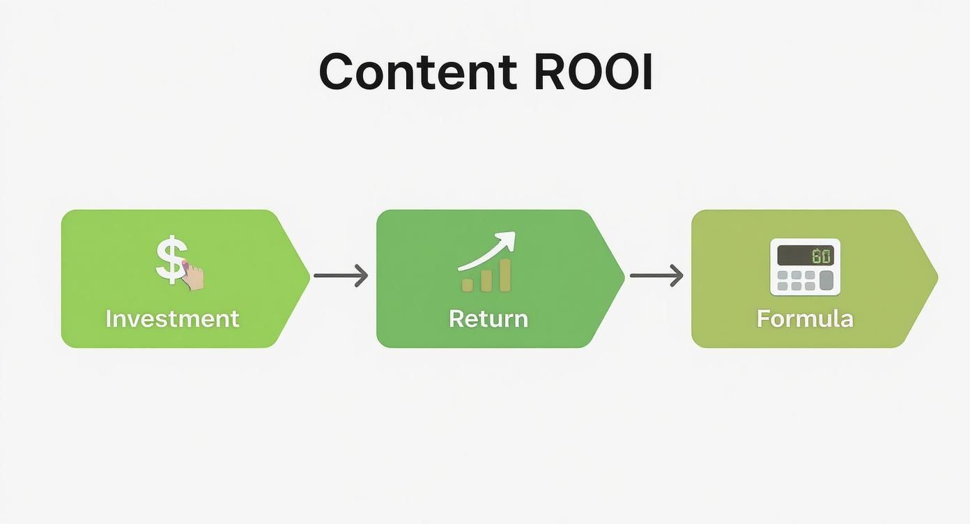 Flowchart showing Content ROOI calculation: Investment leading to Return, then the Formula.
