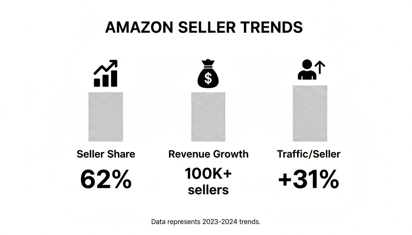 Infographic displaying Amazon seller trends: 62% seller share, 100K+ revenue growth, and 31% traffic increase.