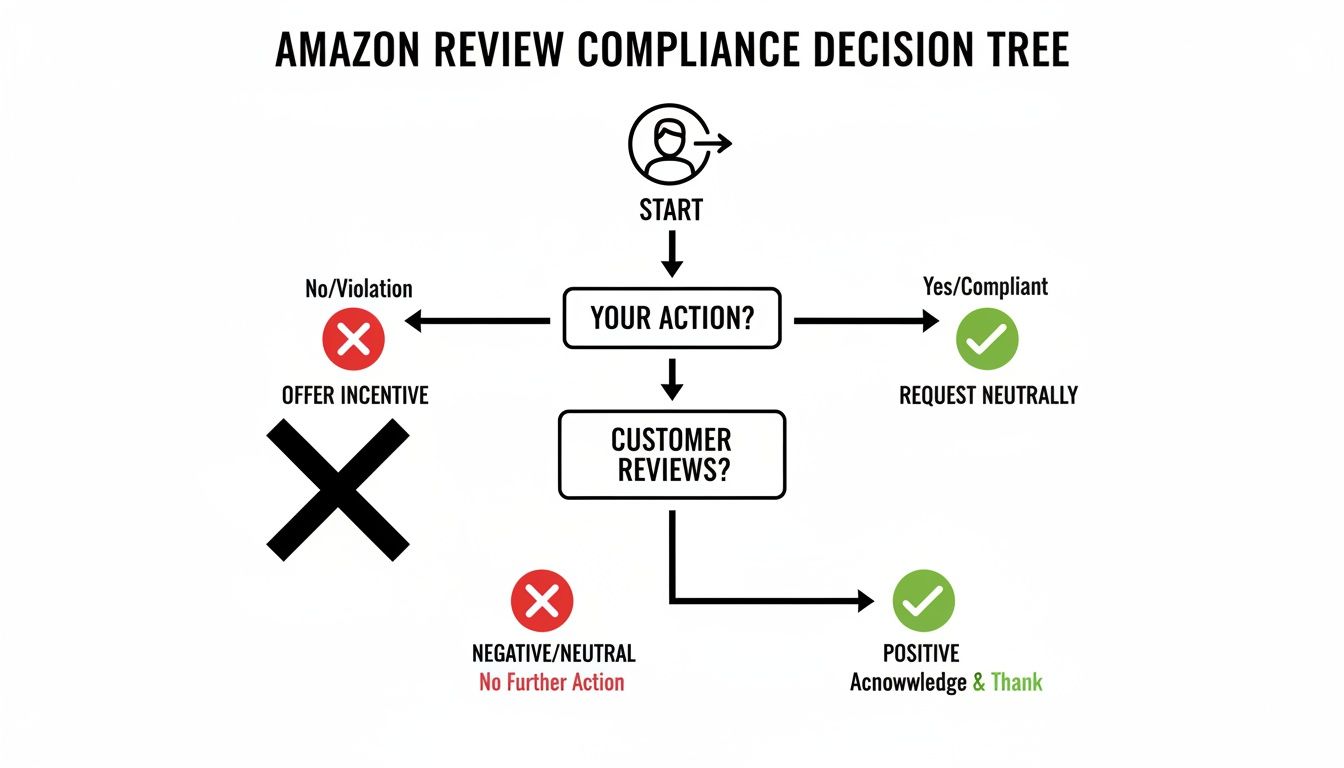Amazon review compliance decision tree flowchart detailing compliant actions for soliciting and responding to reviews.
