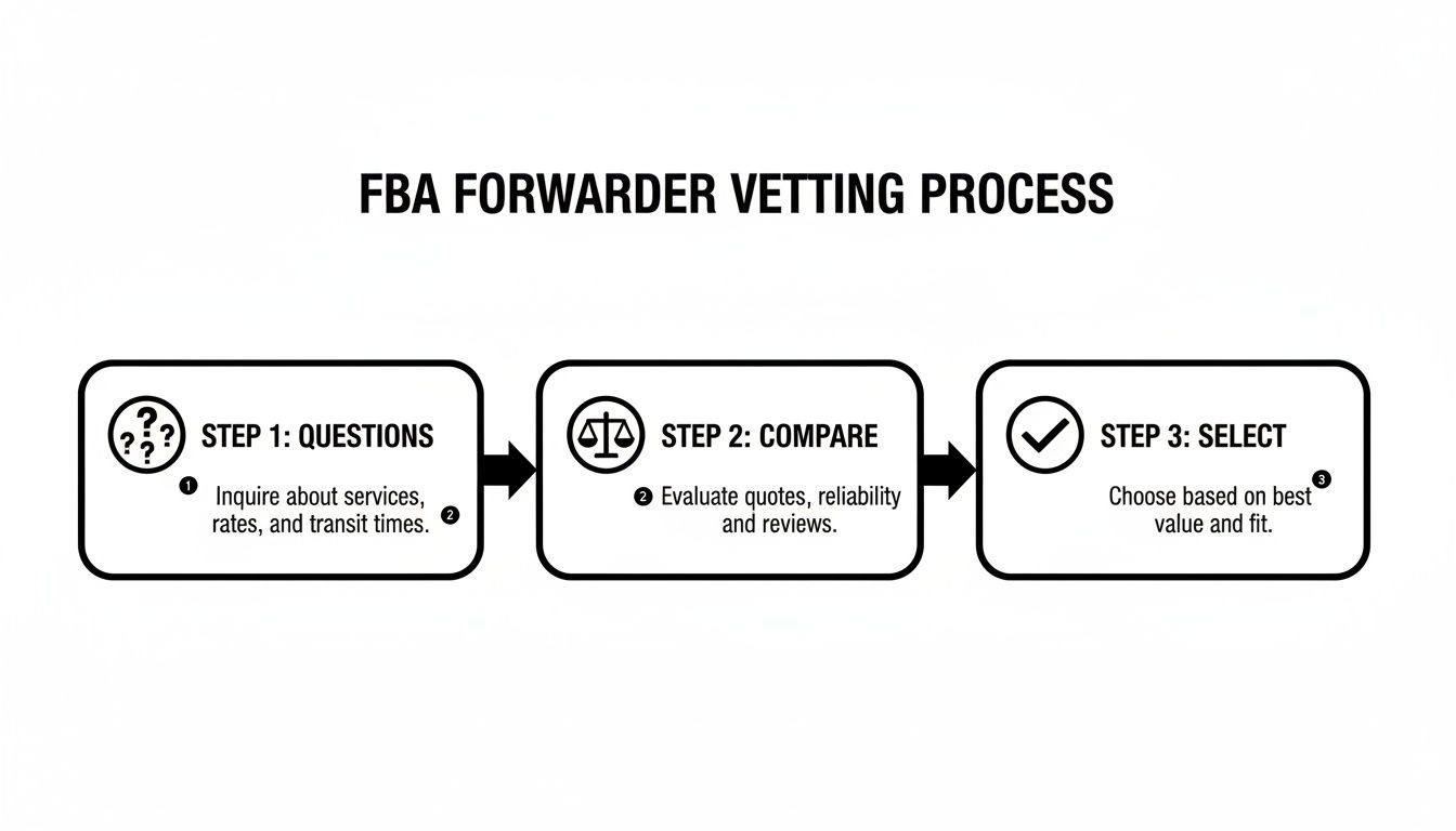 A three-step process flowchart for vetting FBA forwarders: questions, comparison, and selection.