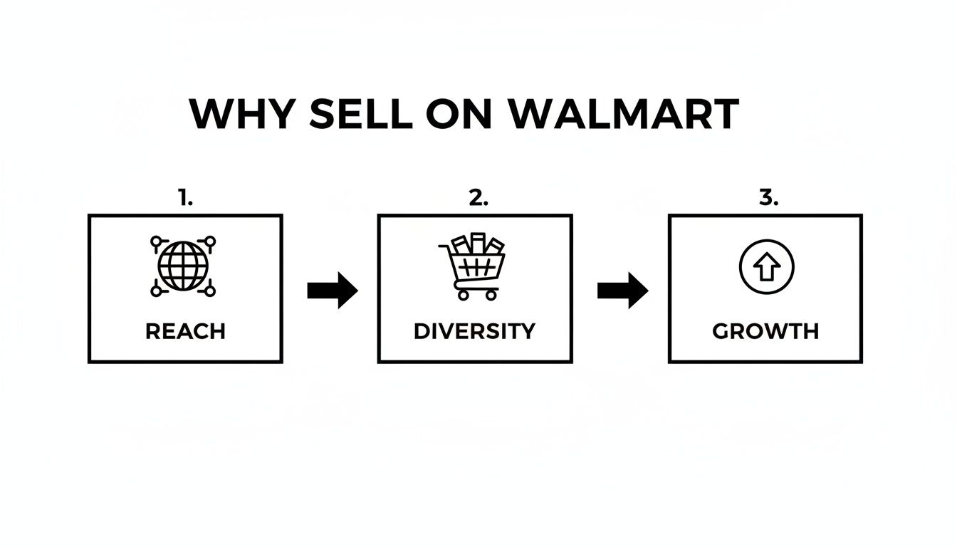Infographic listing three benefits of selling on Walmart: market reach, product diversity, and business growth.