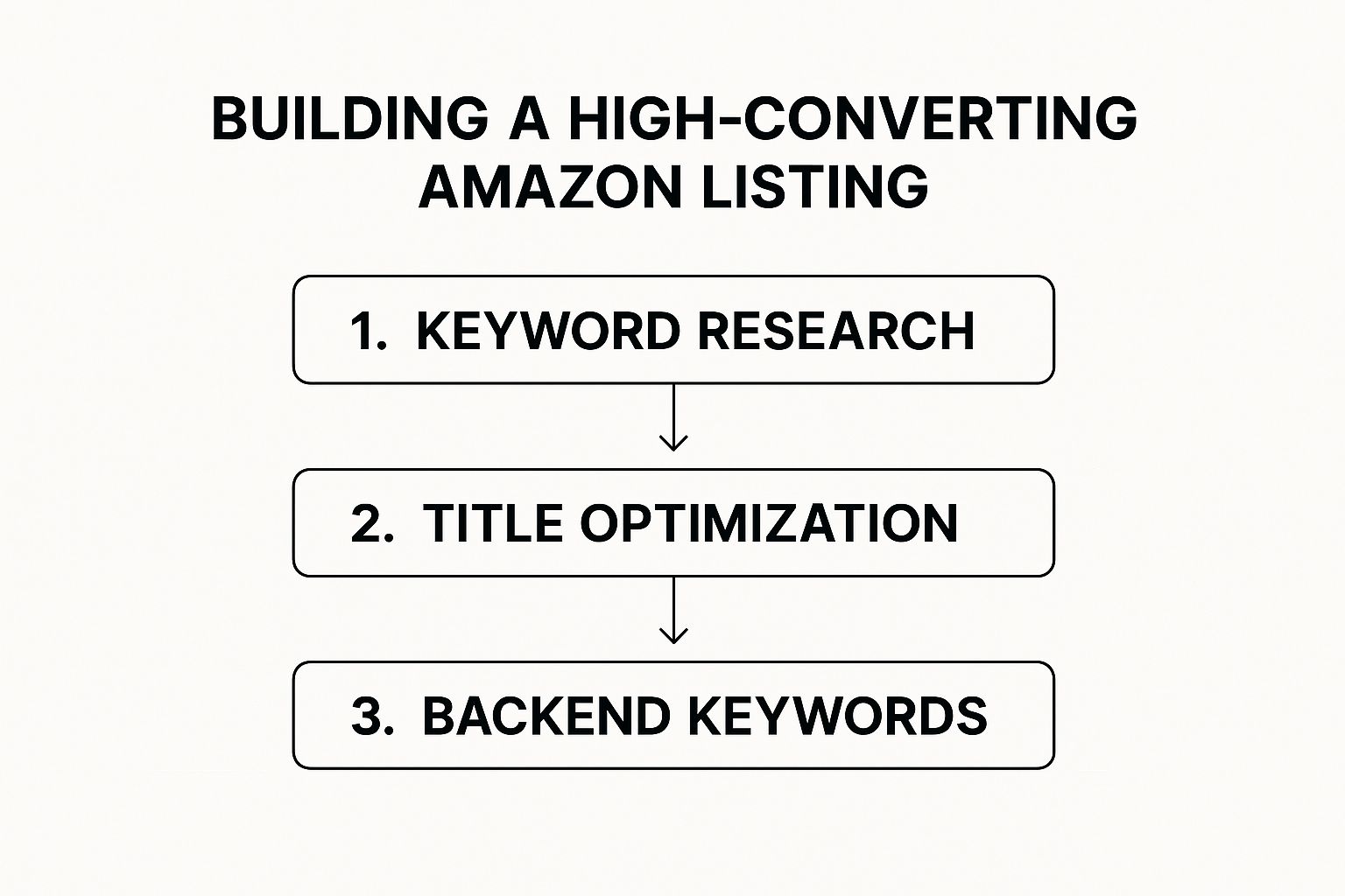 Infographic about optimize amazon product listings