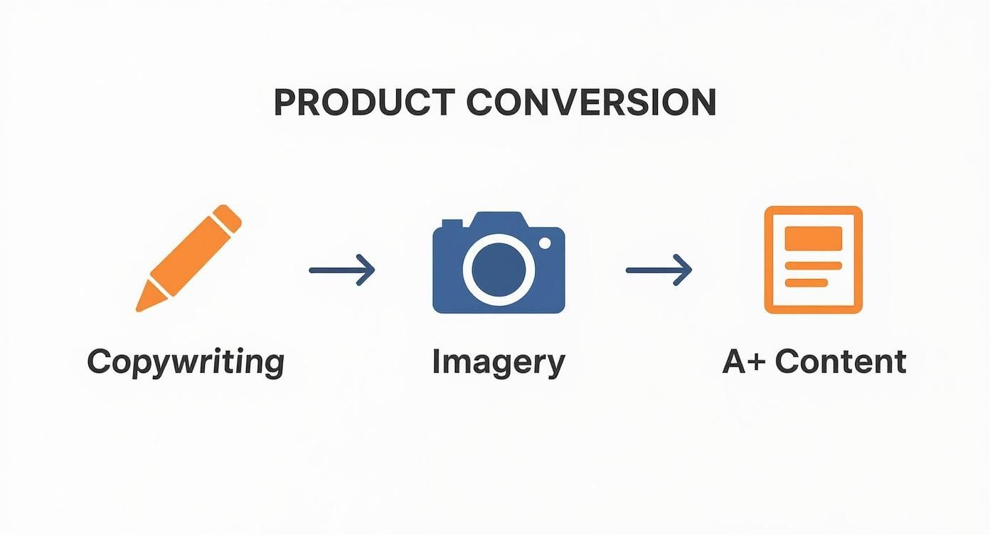 An infographic showing a 3-step process flow for product conversion, with icons for copywriting, imagery, and A+ Content.