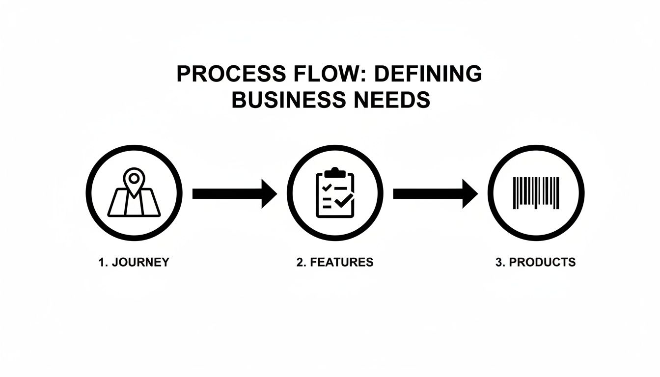 A process flow diagram showing steps for defining business needs: journey, features, and products.