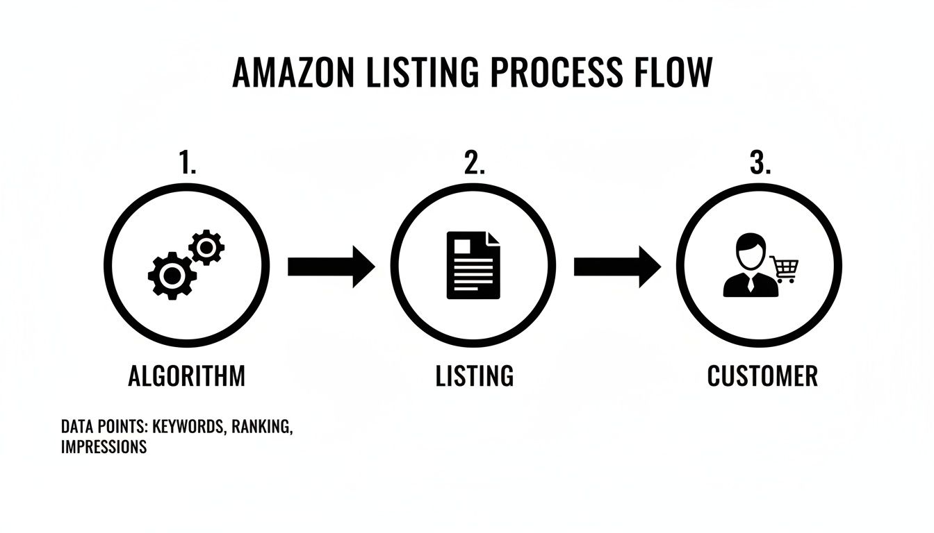 A clear diagram illustrating the Amazon listing process flow from algorithm and data points to a customer.