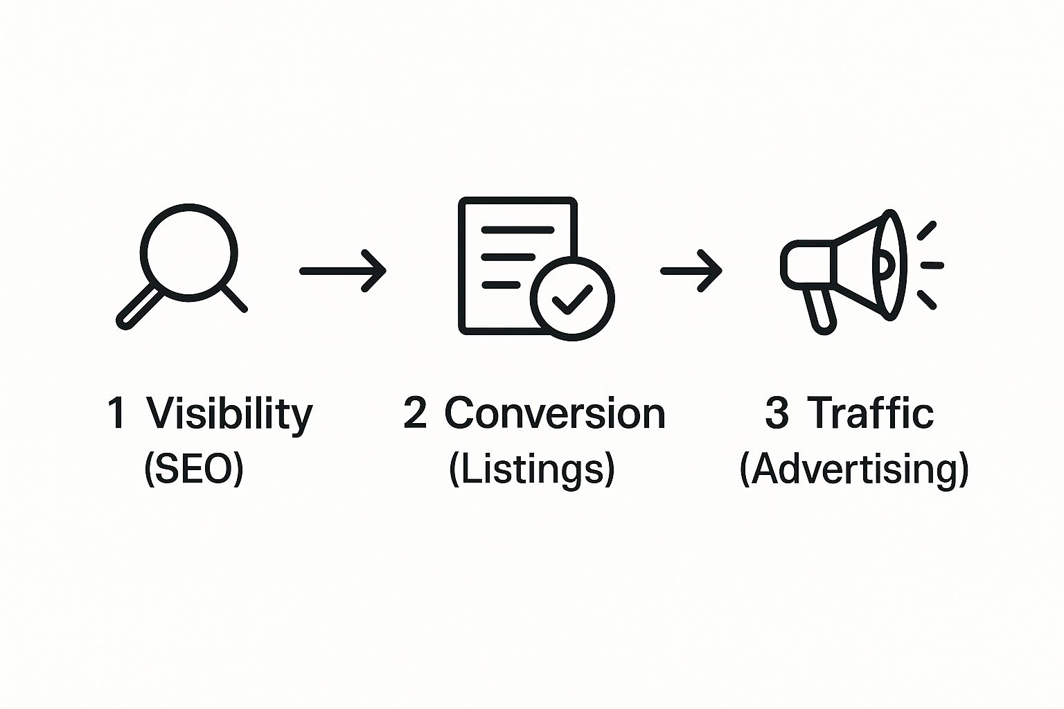 Infographic about how to improve amazon sales