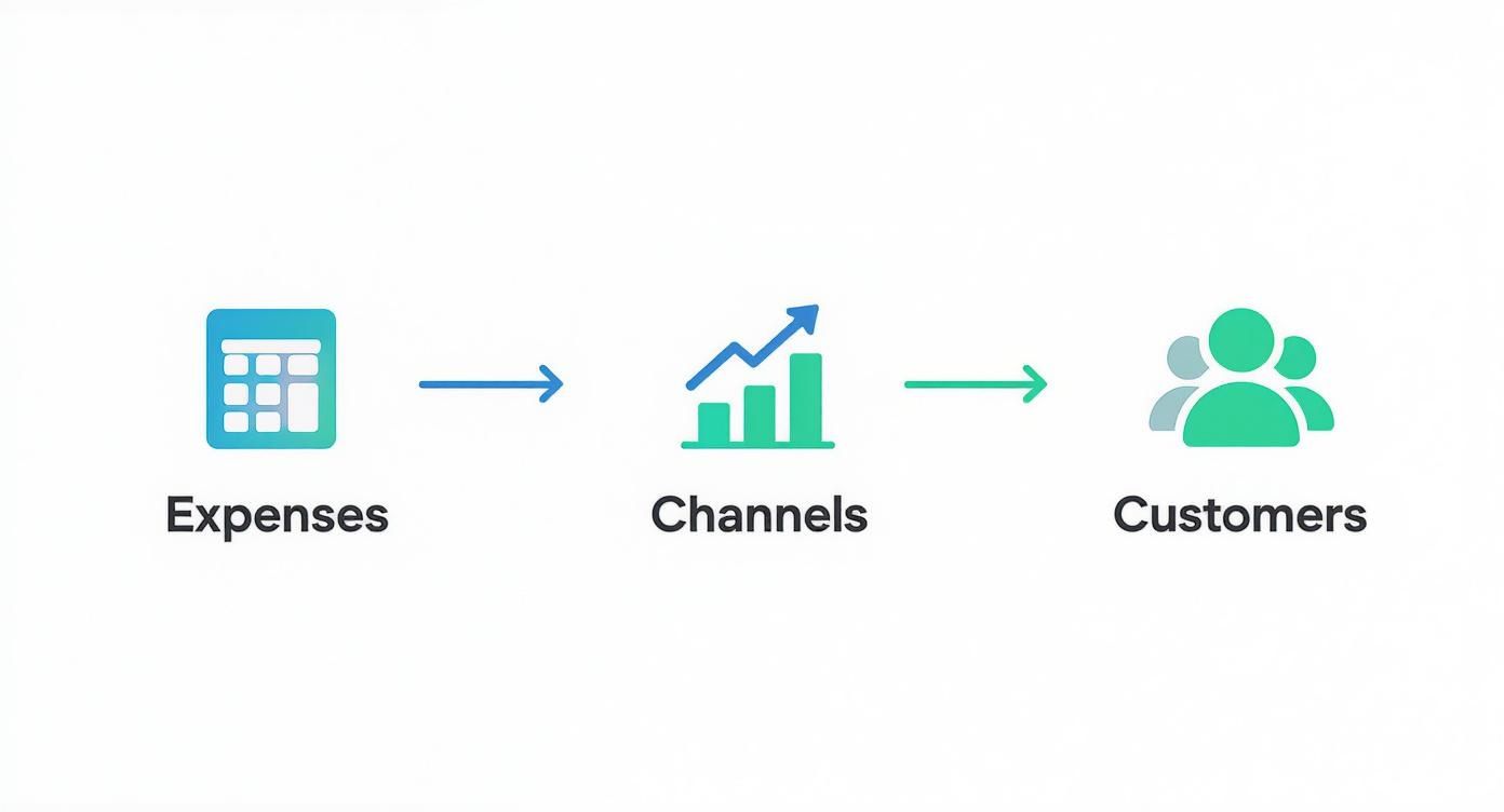 A diagram illustrating the flow from expenses to marketing channels and ultimately to customer acquisition.