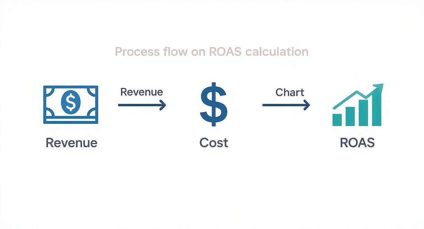 A diagram illustrating the process flow for Return on Ad Spend (ROAS) calculation, showing revenue, cost, and final ROAS.
