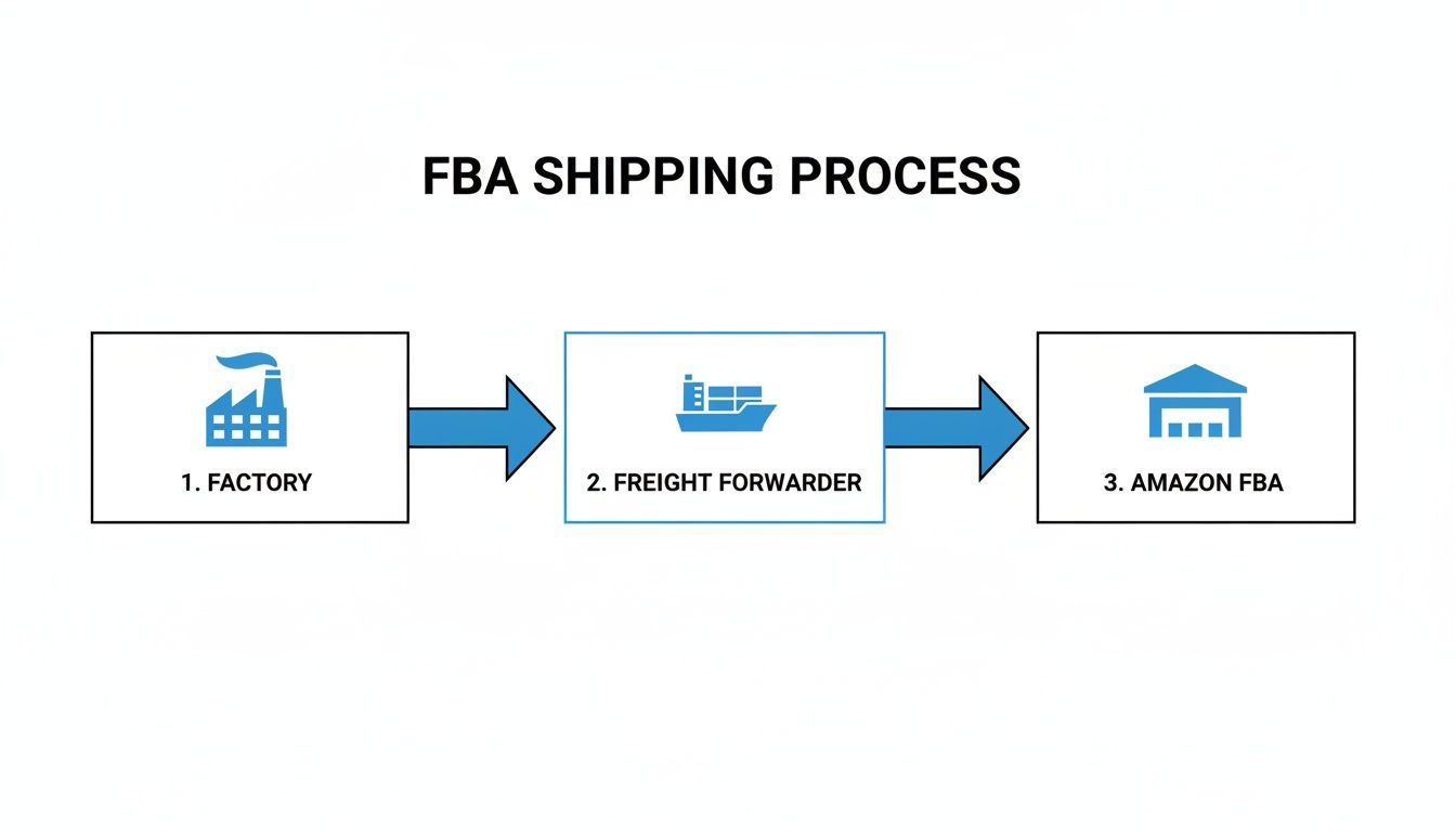 Diagram illustrating the FBA shipping process from factory to freight forwarder to Amazon FBA.