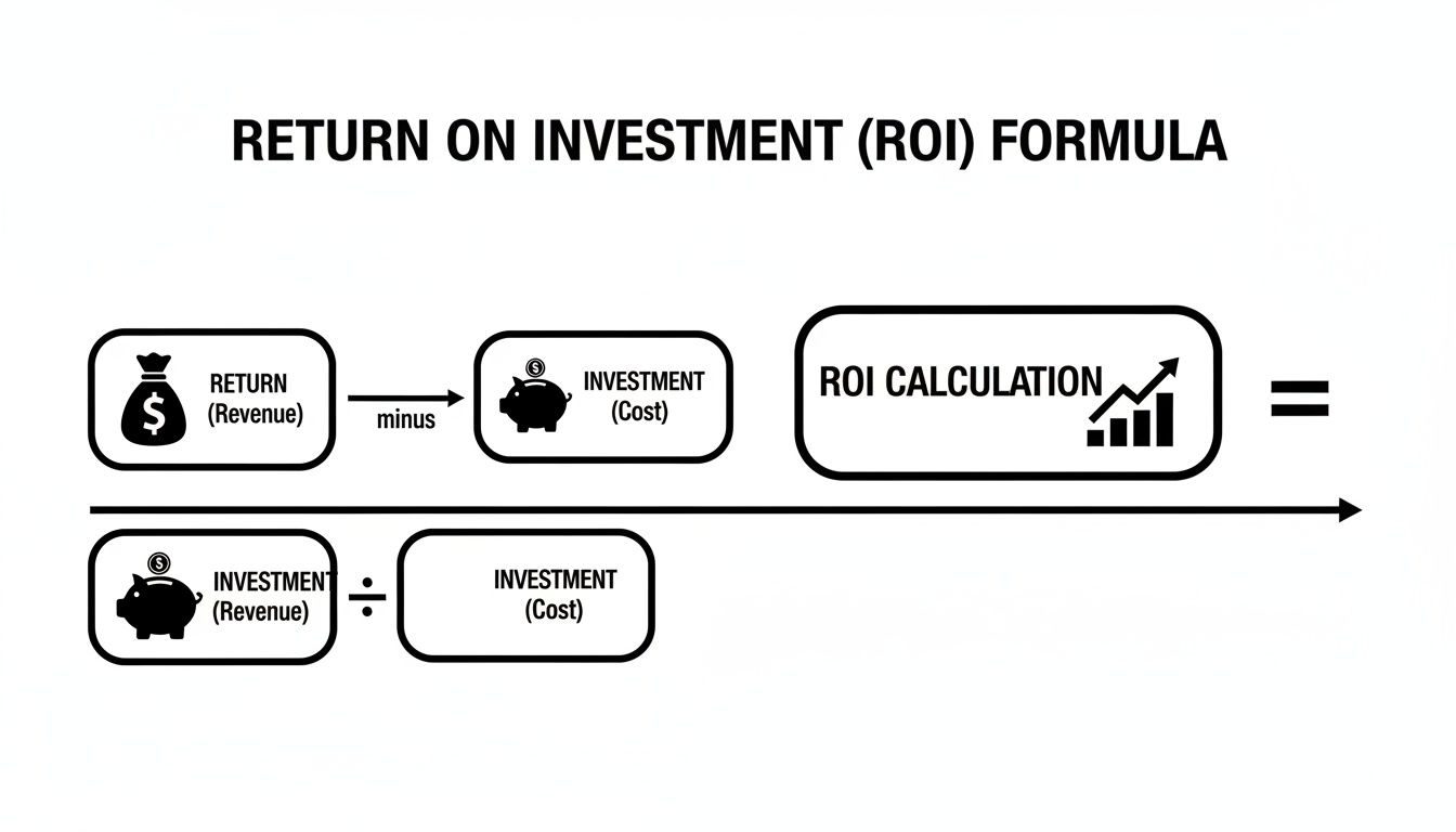 Visual explanation of the Return On Investment (ROI) formula with icons for revenue and cost.