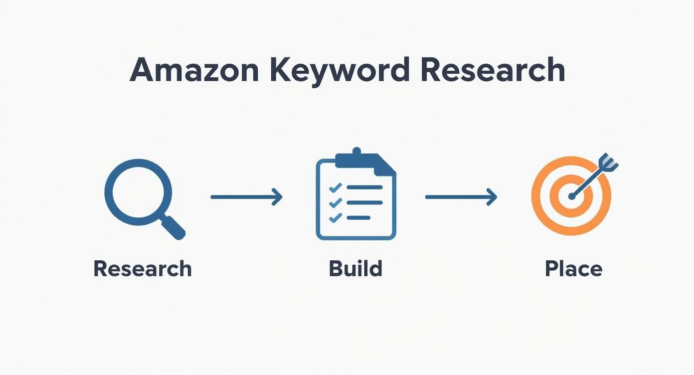 Infographic about listing optimization on amazon