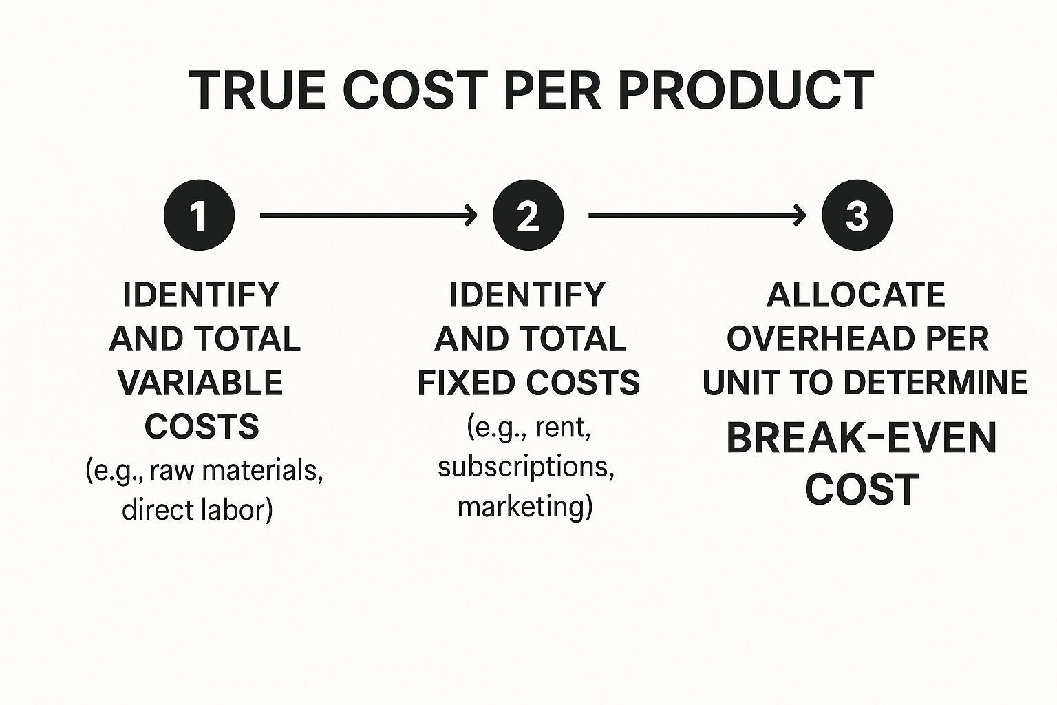 Infographic about how to determine the price of a product