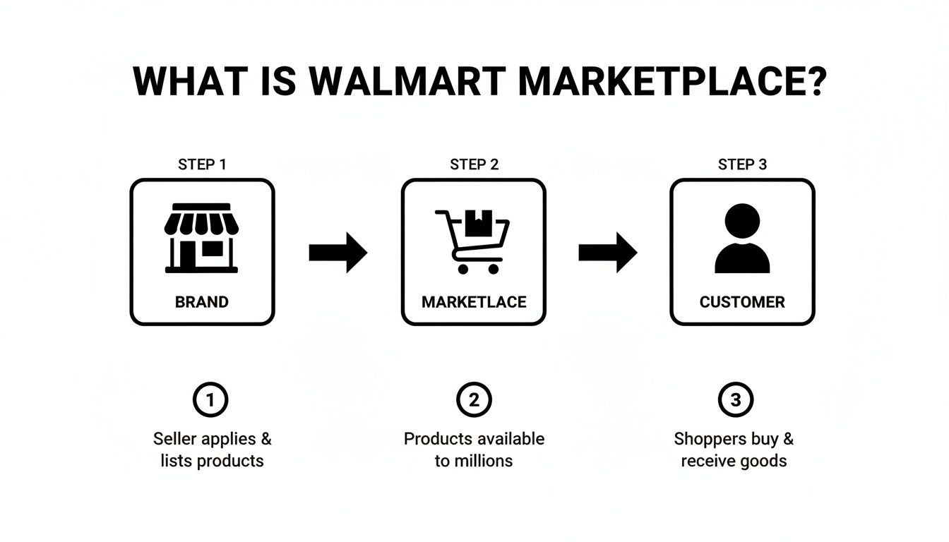 Diagram illustrating the three steps of how Walmart Marketplace works from seller to customer.