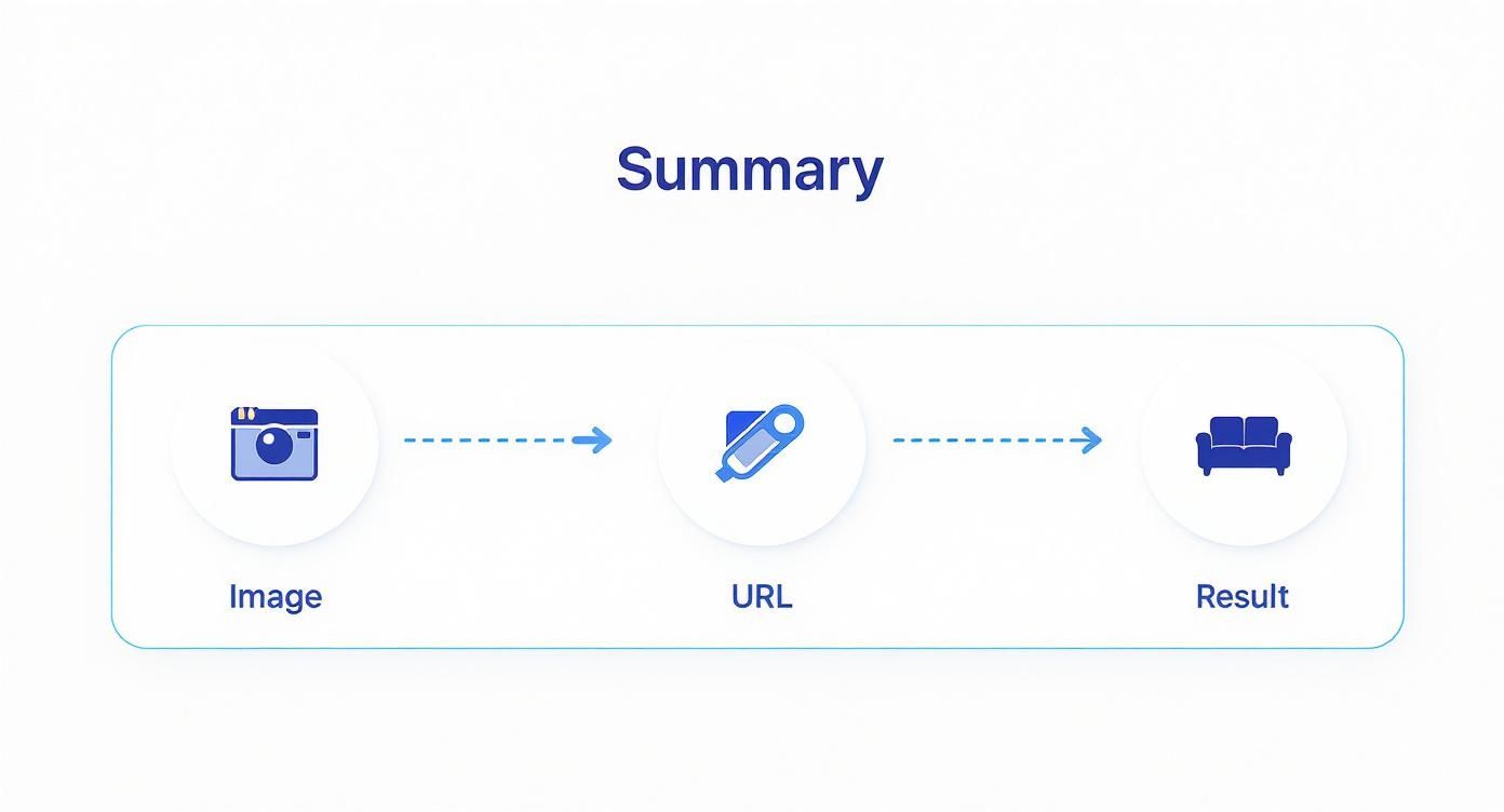 Infographic showing the aiStager process: upload a photo, provide a product URL, and get a realistic staged result.