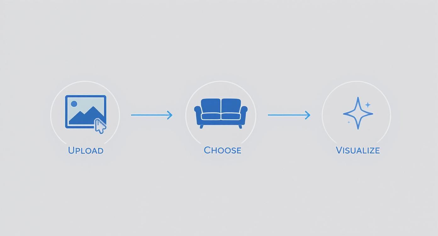A three-step graphic showing image upload, choosing furniture (sofa), and visualizing the final design.