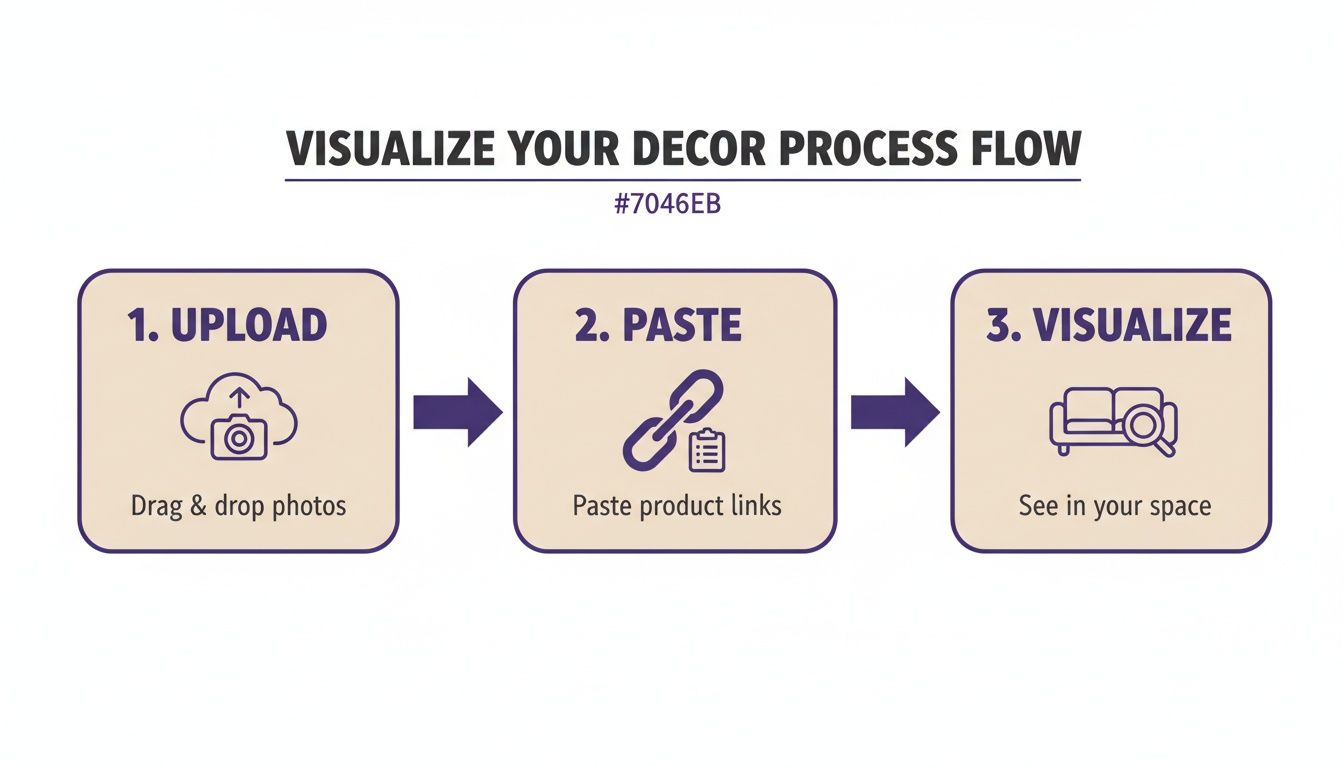 A decor process flow showing three steps: upload photos, paste product links, and visualize in your space.