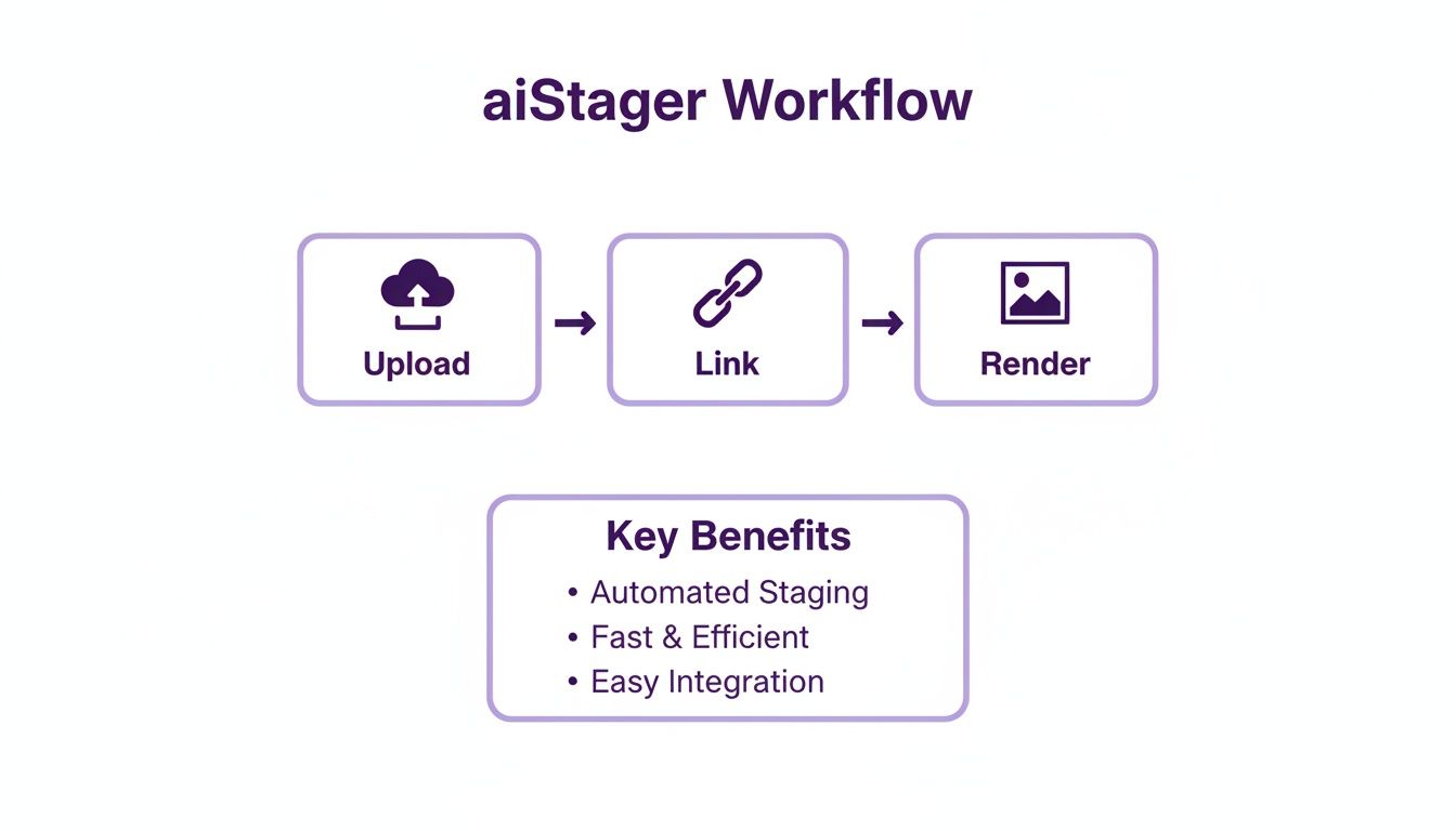 aiStager workflow illustrates steps to upload, link, and render, highlighting key benefits.