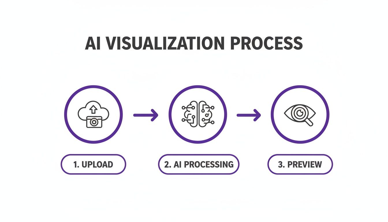 A three-step AI visualization process showing upload, AI processing, and preview stages with icons.