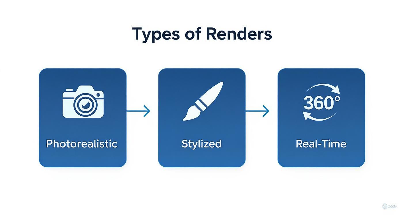Three types of rendering styles showing photorealistic, stylized, and real-time 360-degree visualization options