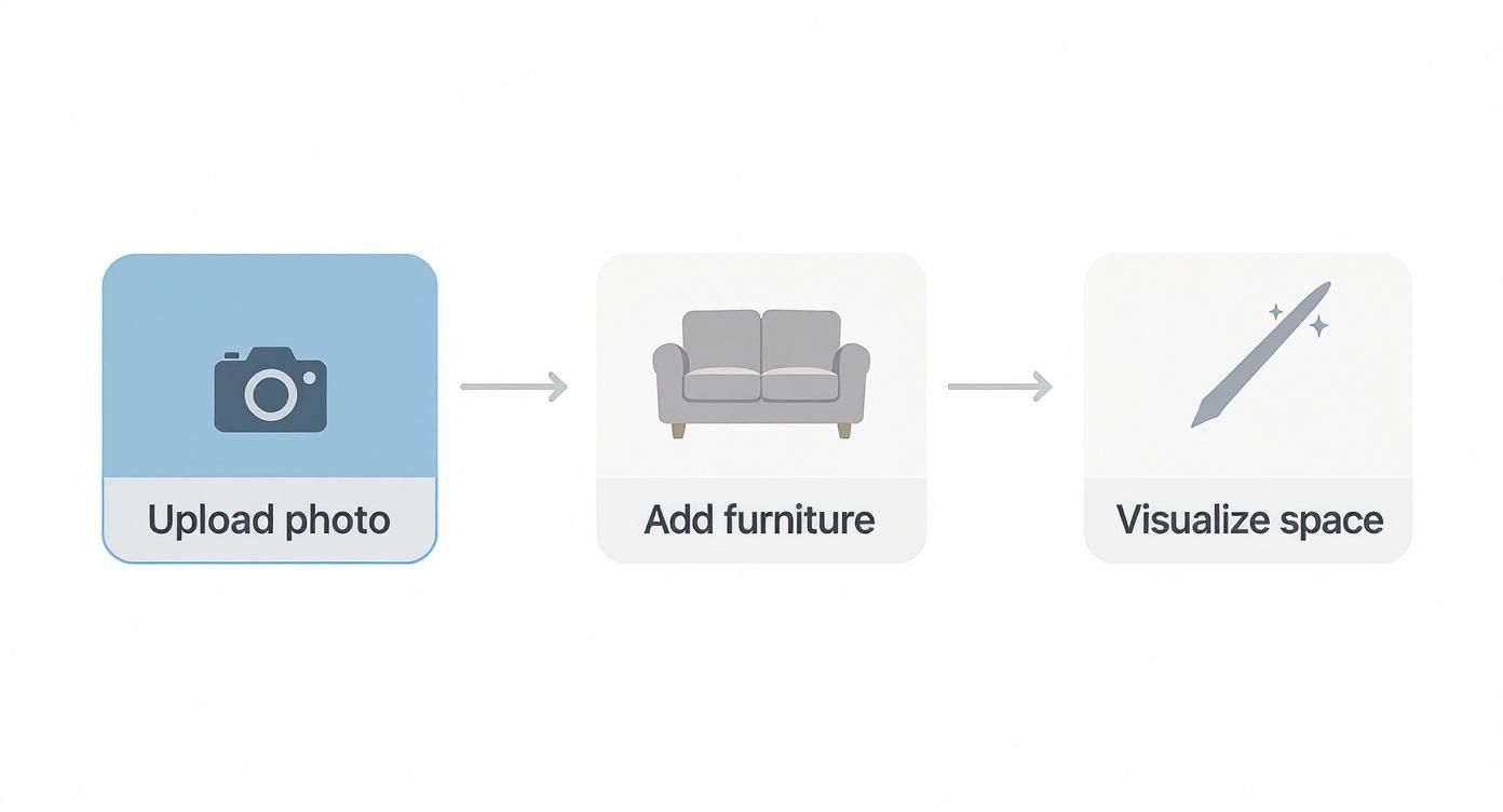 Infographic showing the layout visualization process with icons for uploading a photo, adding furniture, and visualizing the space.