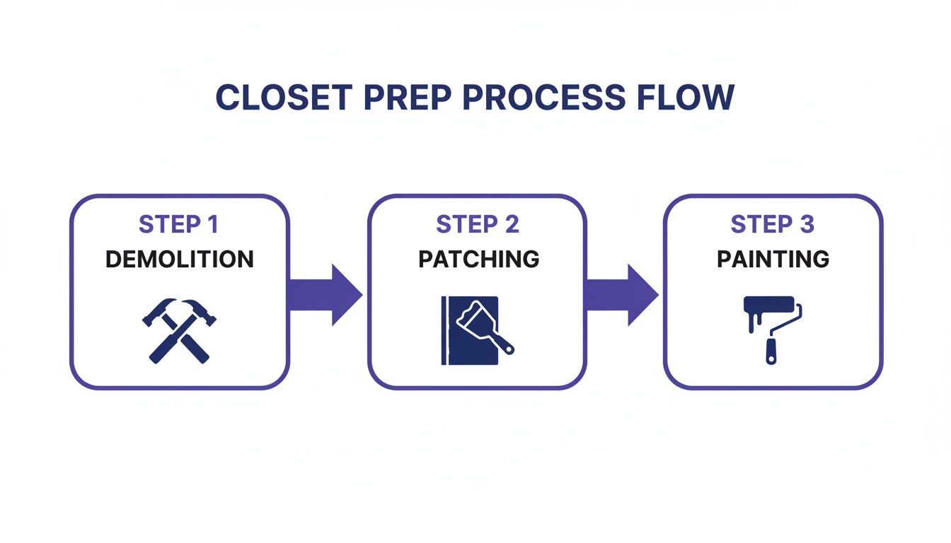 A three-step closet preparation process flow diagram: Demolition, Patching, and Painting, each with an icon.